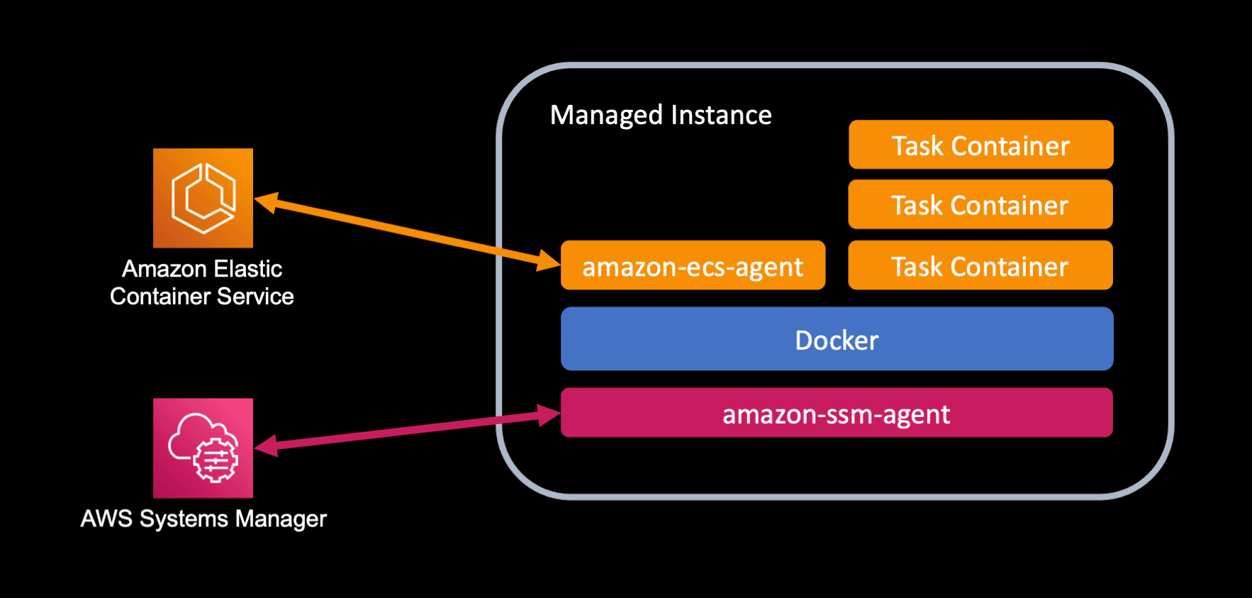 ecs-managed-instance